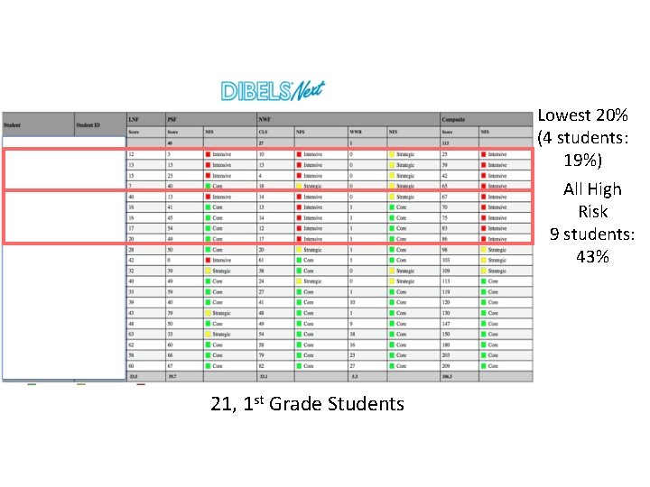 Lowest 20% (4 students: 19%) All High Risk 9 students: 43% 21, 1 st