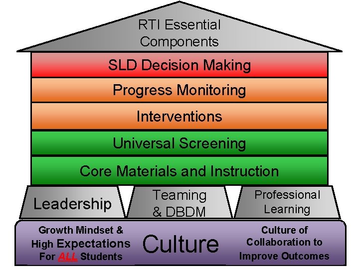 RTI Essential Components Clear Vision of Learning for ALL SLD Decision Making Rules Progress