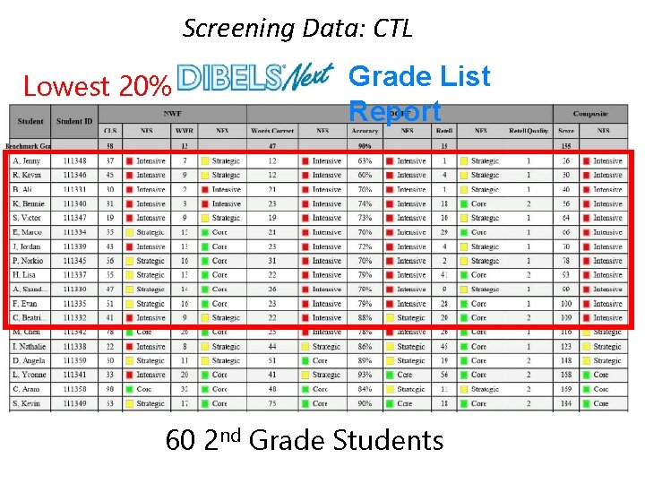 Screening Data: CTL Lowest 20% Grade List Report 60 2 nd Grade Students 