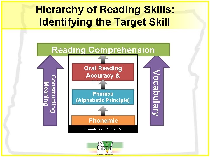 Hierarchy of Reading Skills: Identifying the Target Skill Reading Comprehension Phonics (Alphabetic Principle) Phonemic