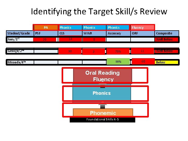 Identifying the Target Skill/s Review PA Student/Grade Joey/1 st George/2 nd PSF 20 Phonics