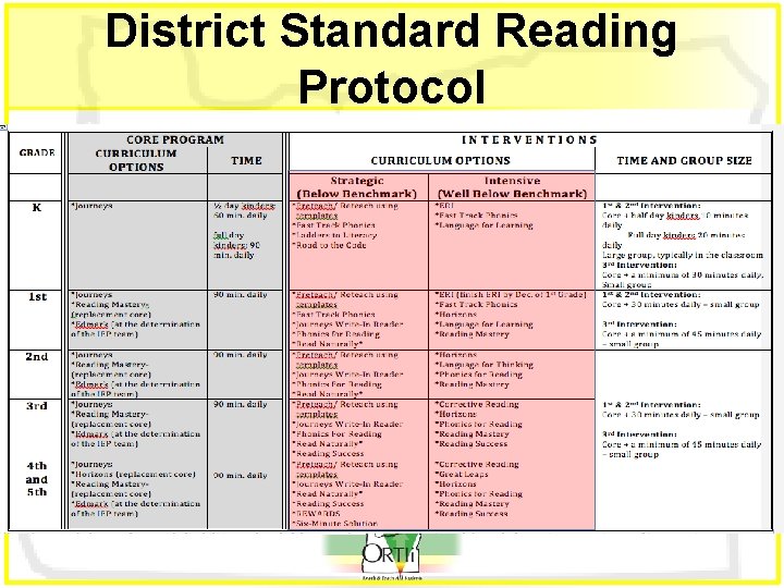 District Standard Reading Protocol 