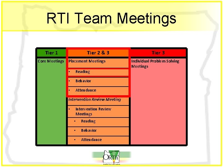 RTI Team Meetings Tier 1 Core Meetings Tier 2 & 3 Placement Meetings •
