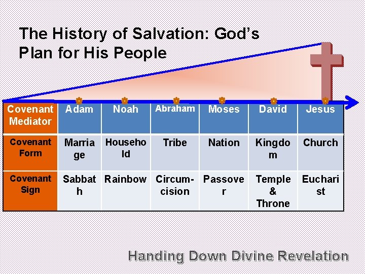 The History of Salvation: God’s Plan for His People Covenant Adam Mediator Covenant Form