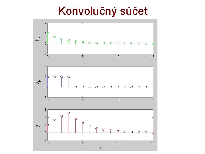 Konvolučný súčet 