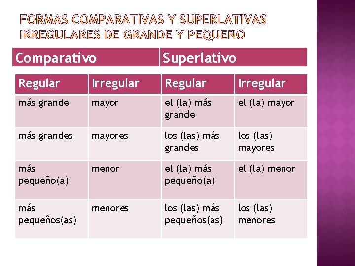 Comparativo Superlativo Regular Irregular más grande mayor el (la) más grande el (la) mayor