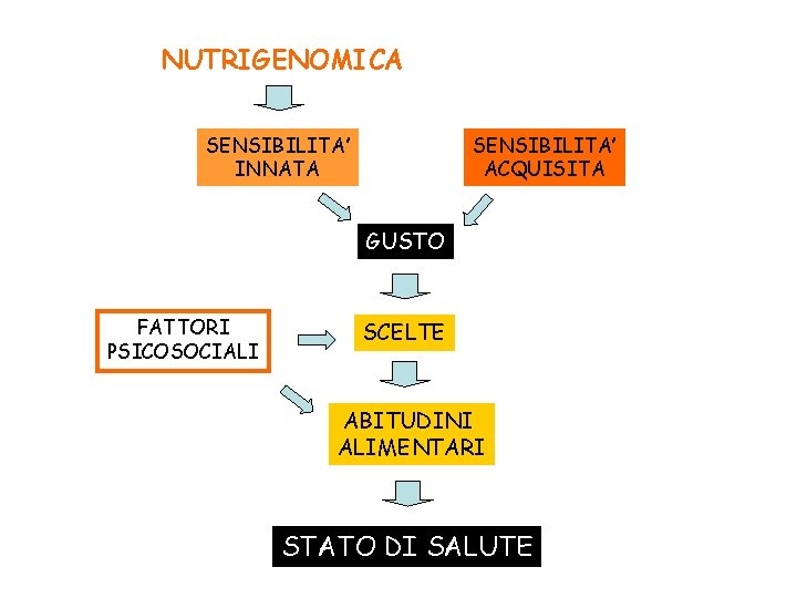 NUTRIGENOMICA SENSIBILITA’ INNATA SENSIBILITA’ ACQUISITA GUSTO FATTORI PSICOSOCIALI SCELTE ABITUDINI ALIMENTARI STATO DI SALUTE