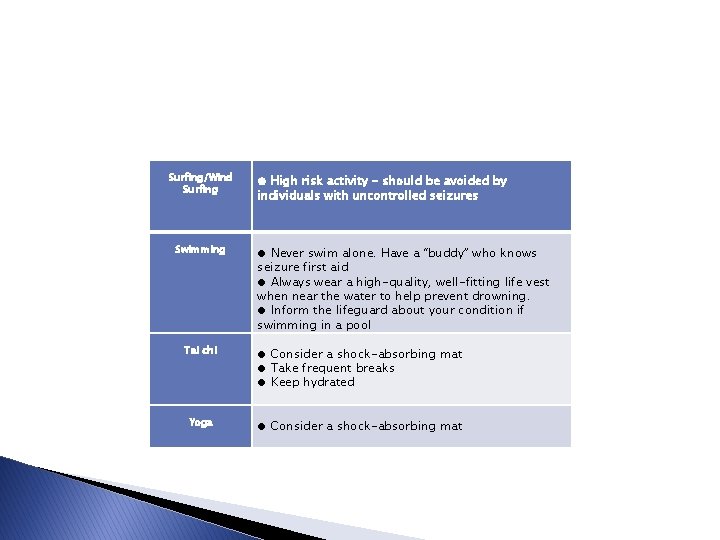 Surfing/Wind Surfing Swimming Tai chi Yoga ● High risk activity - should be Surfing/Wind Surfing Swimming Tai chi Yoga ● High risk activity - should be