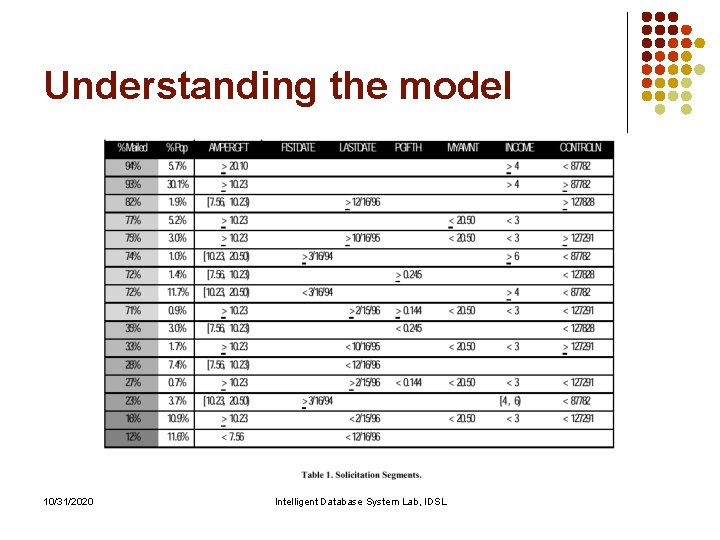 Understanding the model 10/31/2020 Intelligent Database System Lab, IDSL Understanding the model 10/31/2020 Intelligent Database System Lab, IDSL