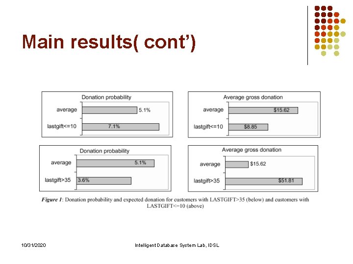 Main results( cont’) 10/31/2020 Intelligent Database System Lab, IDSL Main results( cont’) 10/31/2020 Intelligent Database System Lab, IDSL