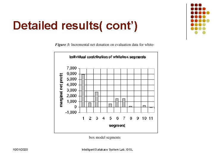 Detailed results( cont’) 10/31/2020 Intelligent Database System Lab, IDSL Detailed results( cont’) 10/31/2020 Intelligent Database System Lab, IDSL