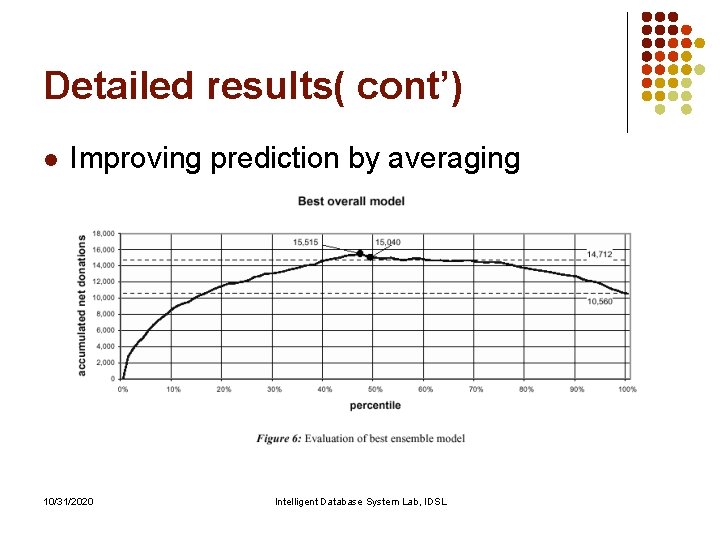 Detailed results( cont’) l Improving prediction by averaging 10/31/2020 Intelligent Database System Lab, IDSL Detailed results( cont’) l Improving prediction by averaging 10/31/2020 Intelligent Database System Lab, IDSL