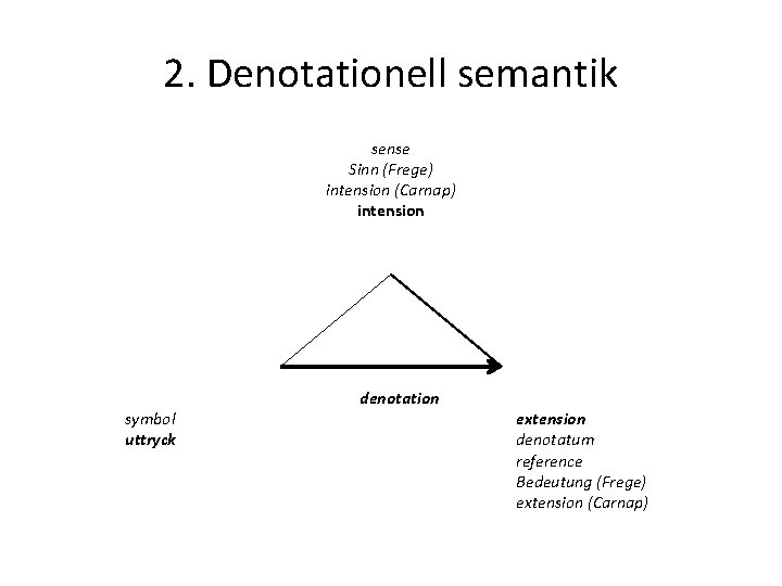 2. Denotationell semantik sense Sinn (Frege) intension (Carnap) intension symbol uttryck denotation extension denotatum