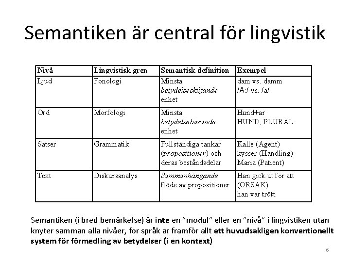 Semantiken är central för lingvistik Nivå Ljud Lingvistisk gren Fonologi Semantisk definition Exempel Minsta