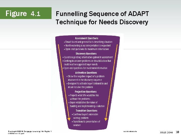 Figure 4. 1 Funnelling Sequence of ADAPT Technique for Needs Discovery Copyright © 2016