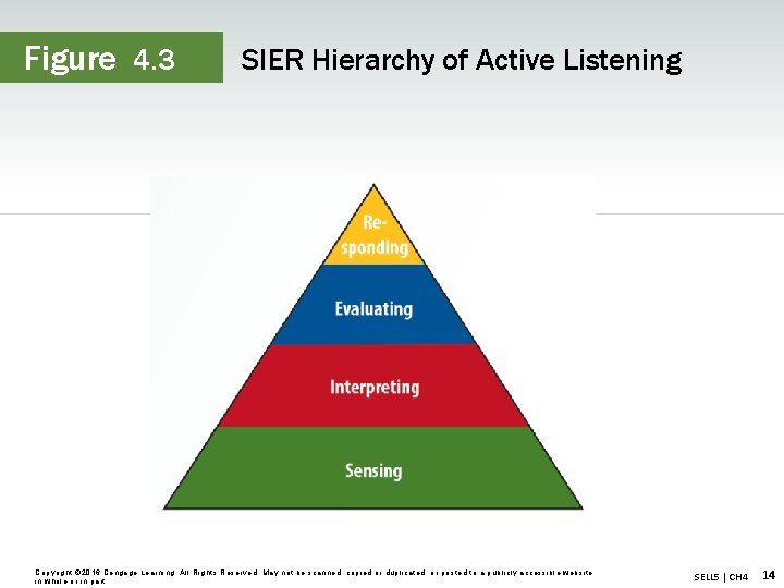 Figure 4. 3 SIER Hierarchy of Active Listening Copyright © 2016 Cengage Learning. All