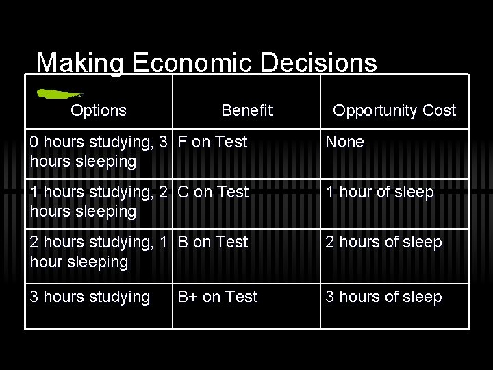 Making Economic Decisions Options Benefit Opportunity Cost 0 hours studying, 3 F on Test