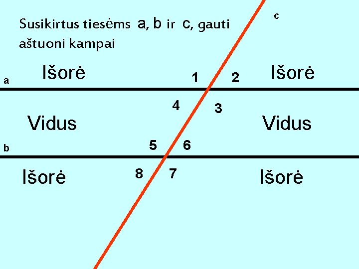 c Susikirtus tiesėms a, b ir c, gauti aštuoni kampai a Išorė 1 4