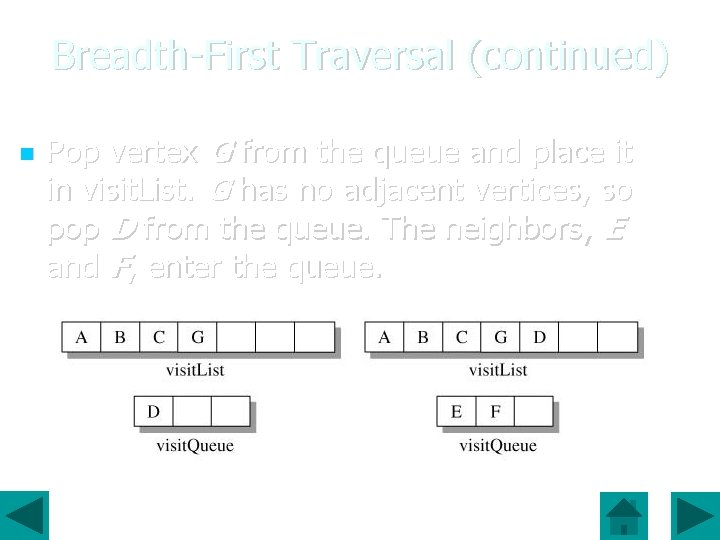 Breadth-First Traversal (continued) Pop vertex G from the queue and place it in visit.