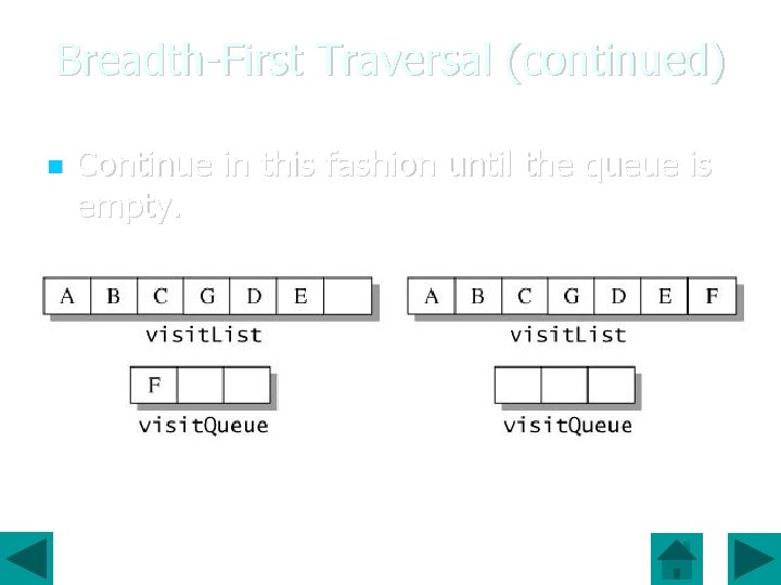 Breadth-First Traversal (continued) Continue in this fashion until the queue is empty. 