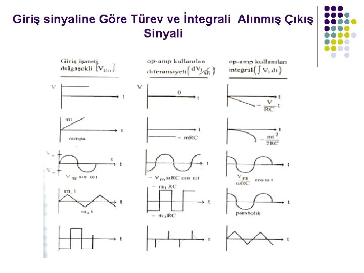 Giriş sinyaline Göre Türev ve İntegrali Alınmış Çıkış Sinyali 