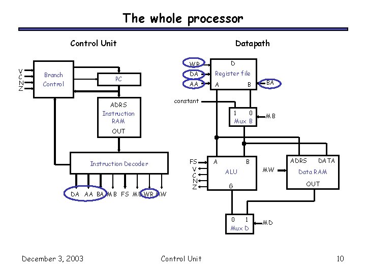 The whole processor Control Unit V C N Z Branch Control Datapath PC WR