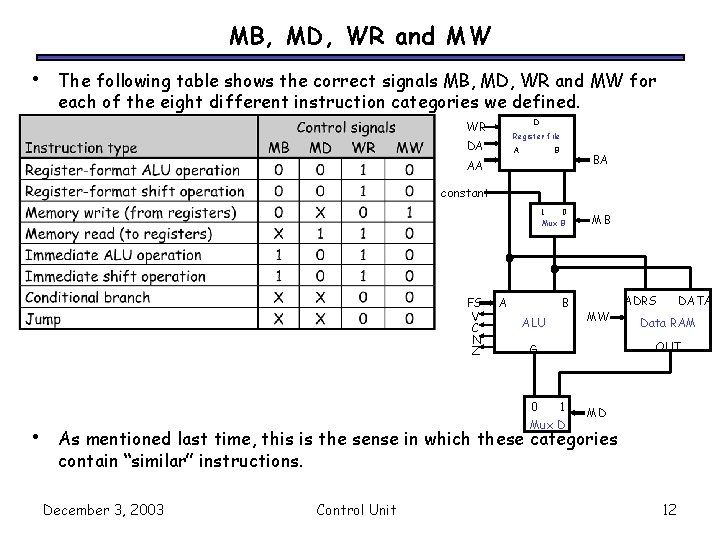 MB, MD, WR and MW • The following table shows the correct signals MB,