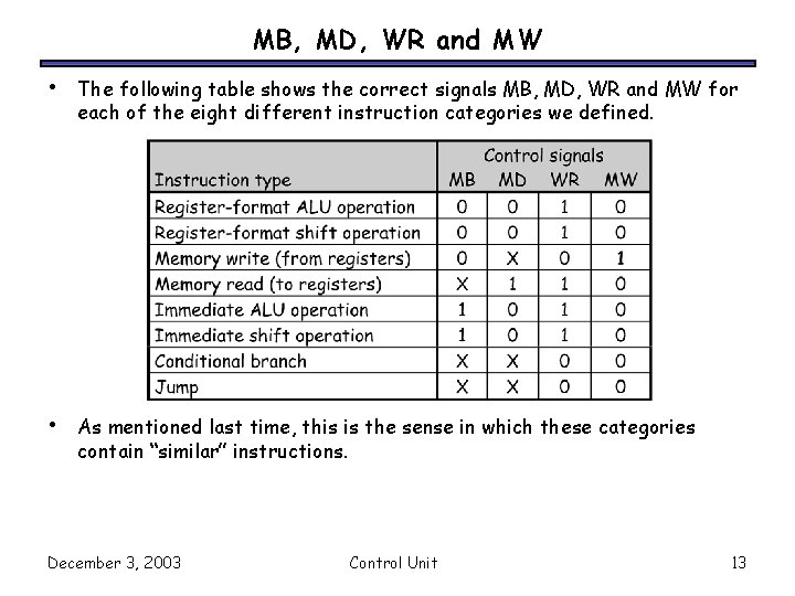 MB, MD, WR and MW • The following table shows the correct signals MB,