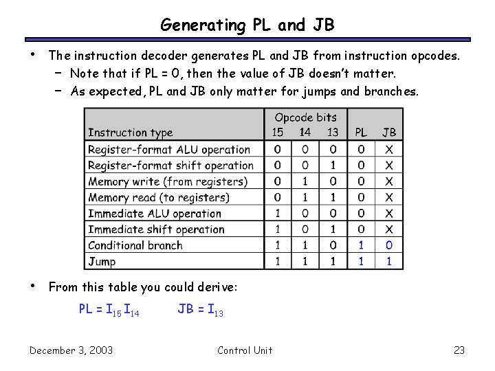 Generating PL and JB • The instruction decoder generates PL and JB from instruction
