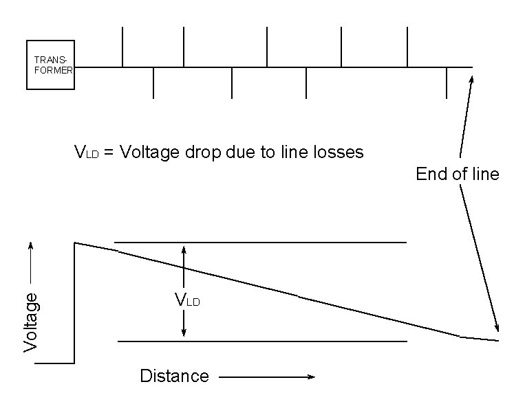 TRANSFORMER VLD = Voltage drop due to line losses Voltage End of line VLD