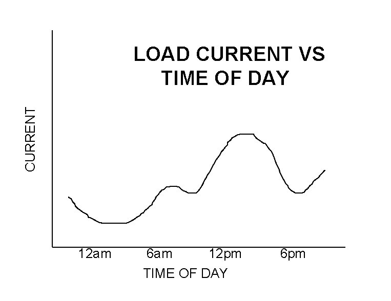CURRENT LOAD CURRENT VS TIME OF DAY 12 am 6 am 12 pm TIME