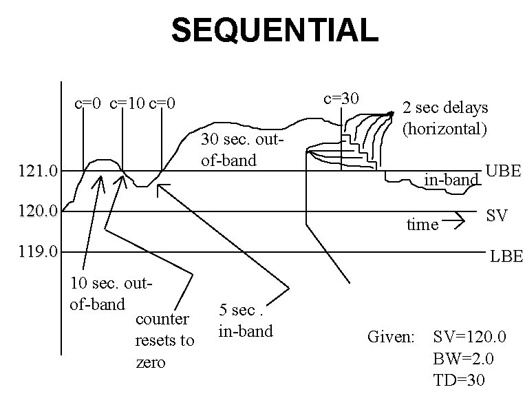 SEQUENTIAL c=30 c=10 c=0 30 sec. outof-band 121. 0 120. 0 2 sec delays