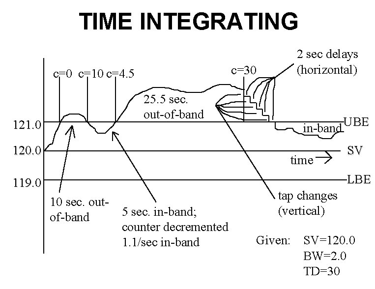 TIME INTEGRATING c=30 c=10 c=4. 5 121. 0 25. 5 sec. out-of-band 120. 0