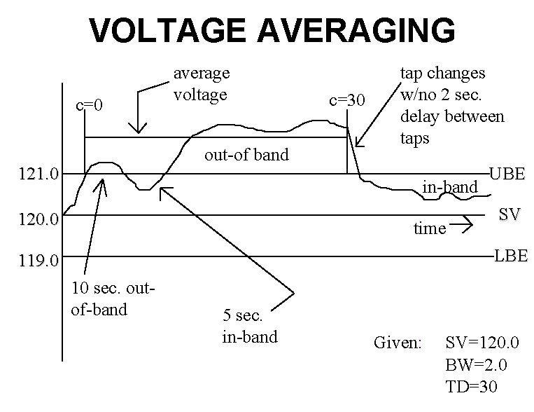 VOLTAGE AVERAGING c=0 average voltage out-of band 121. 0 c=30 tap changes w/no 2