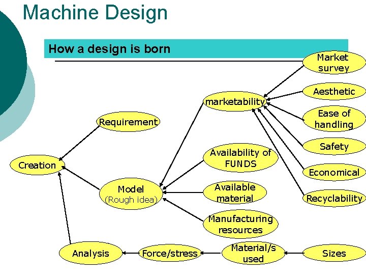 Machine Design How a design is born Market survey marketability Ease of handling Requirement