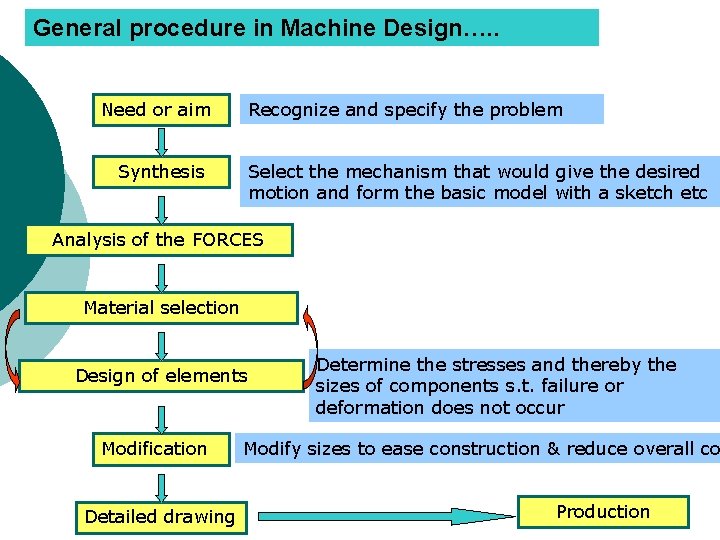 General procedure in Machine Design…. . Need or aim Synthesis Recognize and specify the