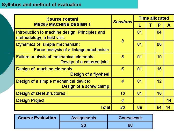 Syllabus and method of evaluation Course content ME 209 MACHINE DESIGN 1 Sessions Time