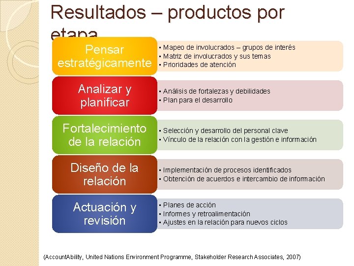 Resultados – productos por etapa Pensar estratégicamente Analizar y planificar Fortalecimiento de la relación