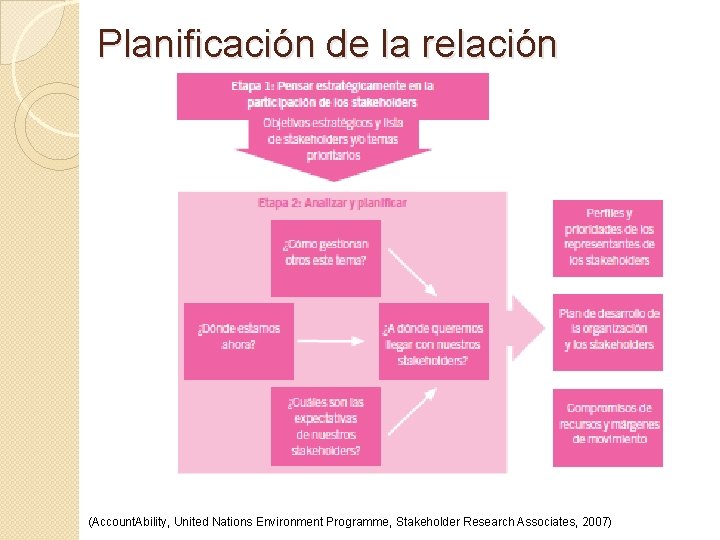 Planificación de la relación (Account. Ability, United Nations Environment Programme, Stakeholder Research Associates, 2007)