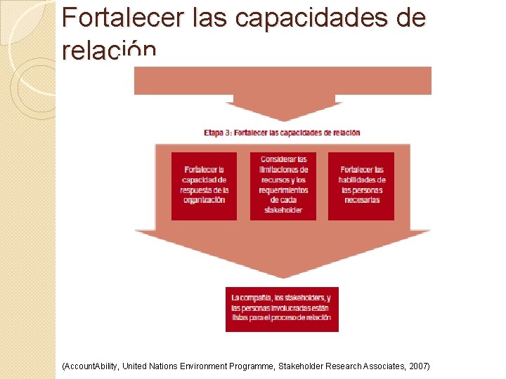 Fortalecer las capacidades de relación (Account. Ability, United Nations Environment Programme, Stakeholder Research Associates,