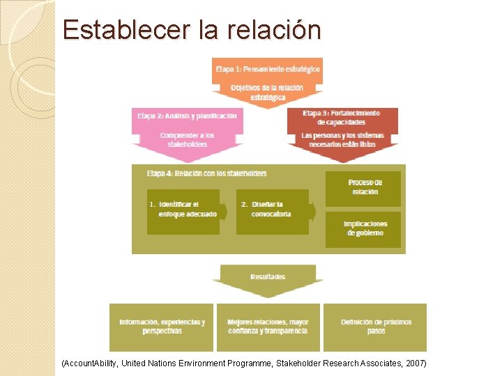 Establecer la relación (Account. Ability, United Nations Environment Programme, Stakeholder Research Associates, 2007) 