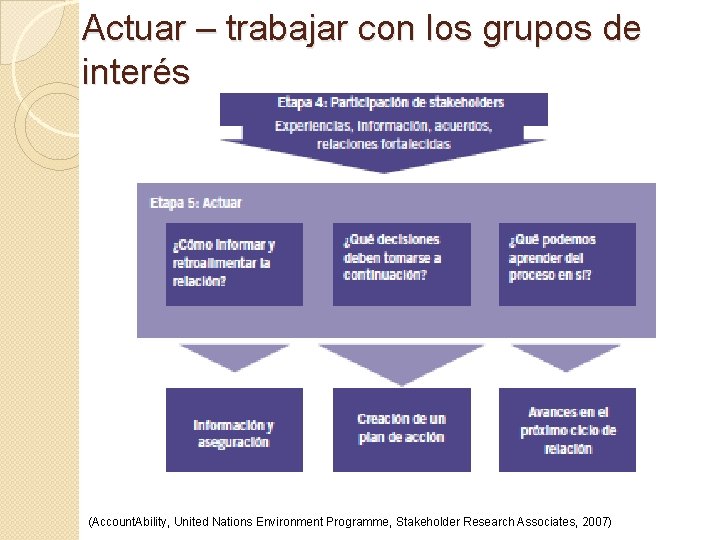 Actuar – trabajar con los grupos de interés (Account. Ability, United Nations Environment Programme,