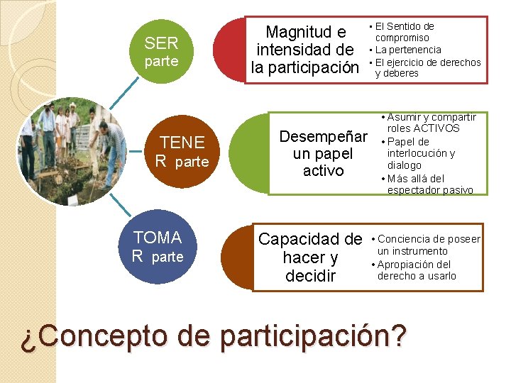 SER parte TENE R parte TOMA R parte Magnitud e intensidad de la participación