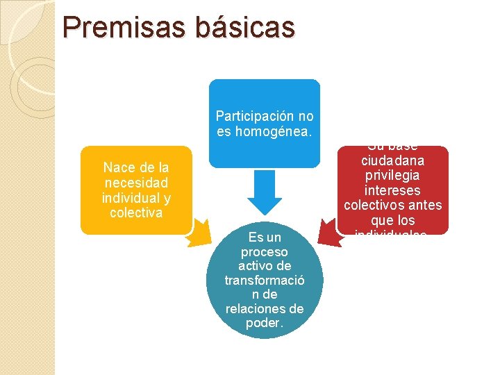 Premisas básicas Participación no es homogénea. Nace de la necesidad individual y colectiva Es