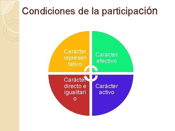 Condiciones de la participación Carácter represen tativo Carácter efectivo Carácter directo e igualitari o