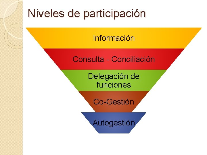 Niveles de participación Información Consulta - Conciliación Delegación de funciones Co-Gestión Autogestión 