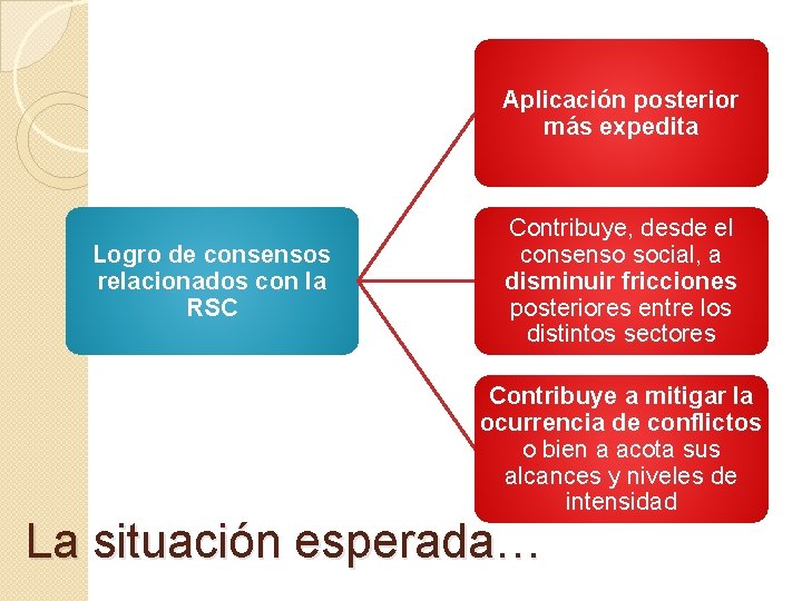 Aplicación posterior más expedita Logro de consensos relacionados con la RSC Contribuye, desde el