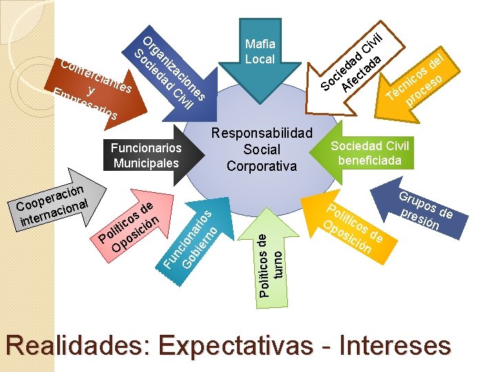 Funcionarios Municipales e d os ón c i t ici í l Po pos