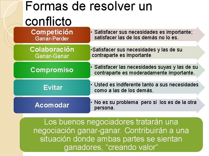 Formas de resolver un conflicto Competición • Satisfacer sus necesidades es importante; satisfacer las