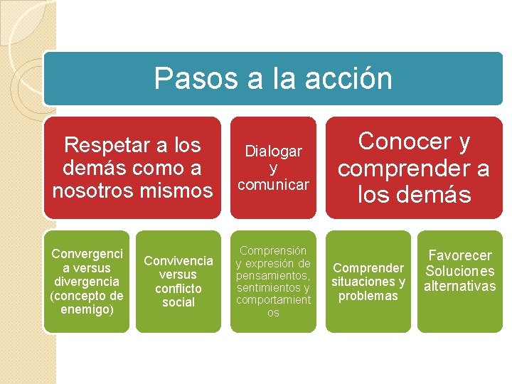 Pasos a la acción Respetar a los demás como a nosotros mismos Dialogar y